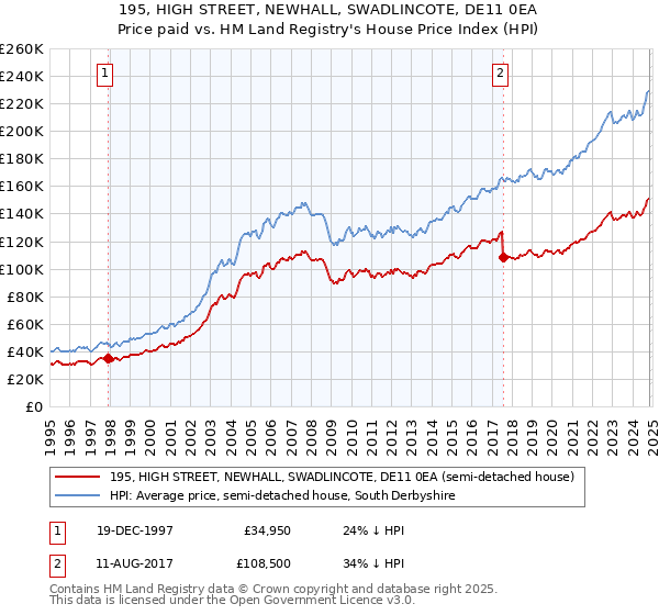 195, HIGH STREET, NEWHALL, SWADLINCOTE, DE11 0EA: Price paid vs HM Land Registry's House Price Index