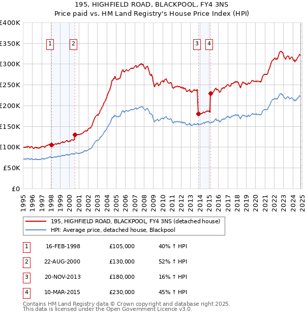 195, HIGHFIELD ROAD, BLACKPOOL, FY4 3NS: Price paid vs HM Land Registry's House Price Index