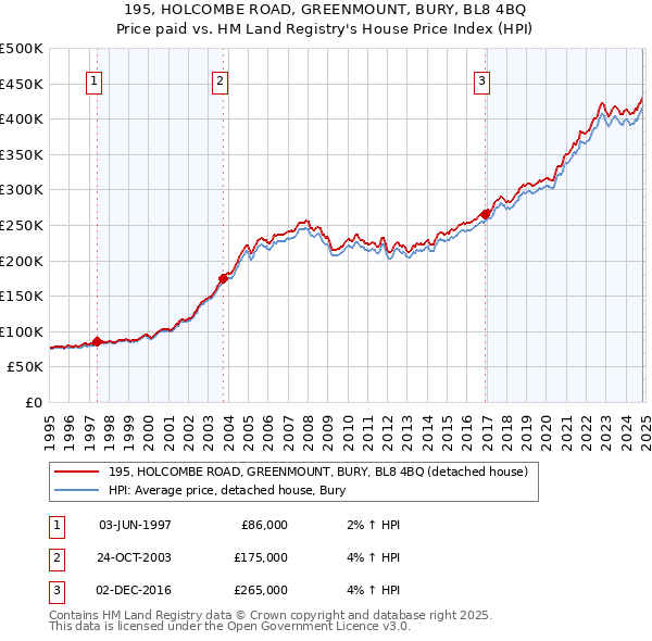 195, HOLCOMBE ROAD, GREENMOUNT, BURY, BL8 4BQ: Price paid vs HM Land Registry's House Price Index