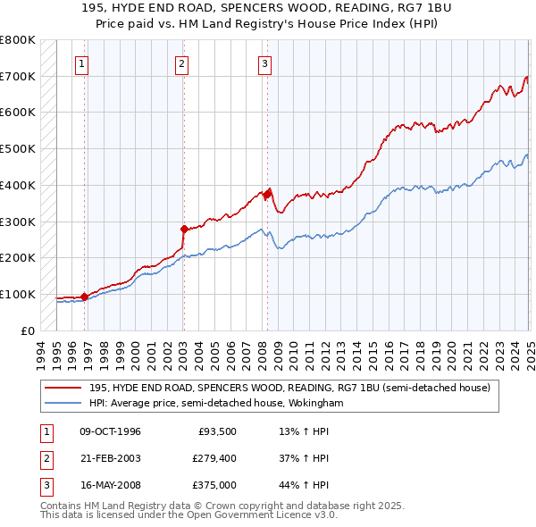 195, HYDE END ROAD, SPENCERS WOOD, READING, RG7 1BU: Price paid vs HM Land Registry's House Price Index