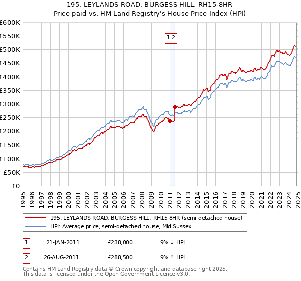 195, LEYLANDS ROAD, BURGESS HILL, RH15 8HR: Price paid vs HM Land Registry's House Price Index