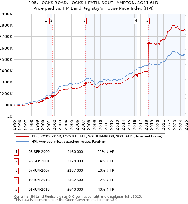 195, LOCKS ROAD, LOCKS HEATH, SOUTHAMPTON, SO31 6LD: Price paid vs HM Land Registry's House Price Index