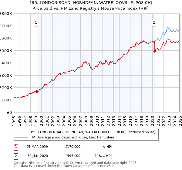 195, LONDON ROAD, HORNDEAN, WATERLOOVILLE, PO8 0HJ: Price paid vs HM Land Registry's House Price Index