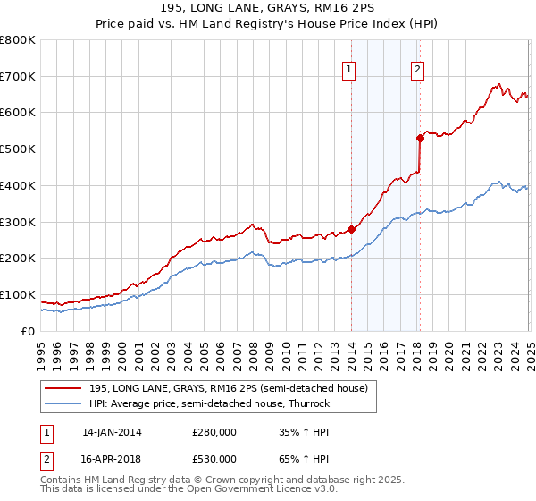 195, LONG LANE, GRAYS, RM16 2PS: Price paid vs HM Land Registry's House Price Index