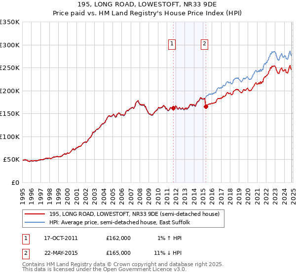 195, LONG ROAD, LOWESTOFT, NR33 9DE: Price paid vs HM Land Registry's House Price Index