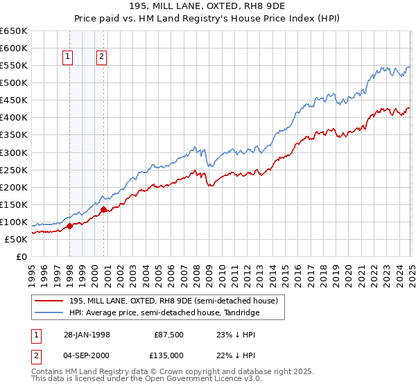 195, MILL LANE, OXTED, RH8 9DE: Price paid vs HM Land Registry's House Price Index