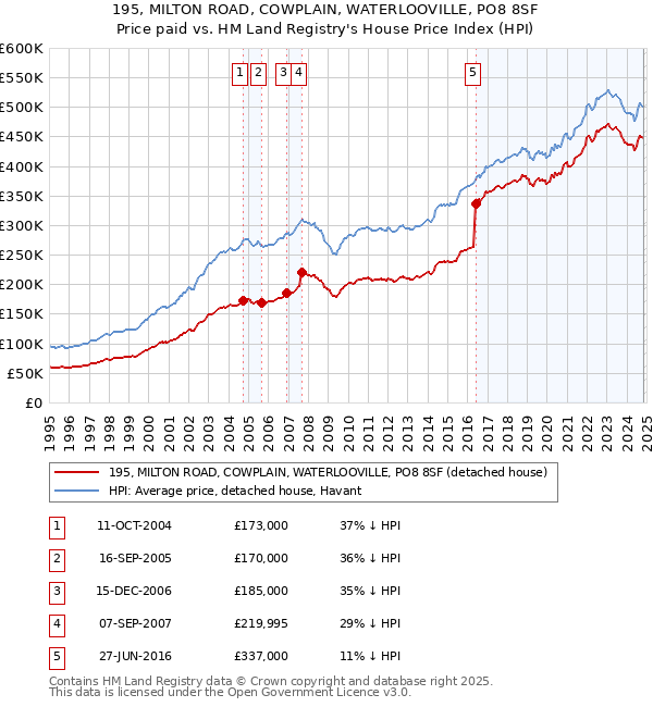 195, MILTON ROAD, COWPLAIN, WATERLOOVILLE, PO8 8SF: Price paid vs HM Land Registry's House Price Index