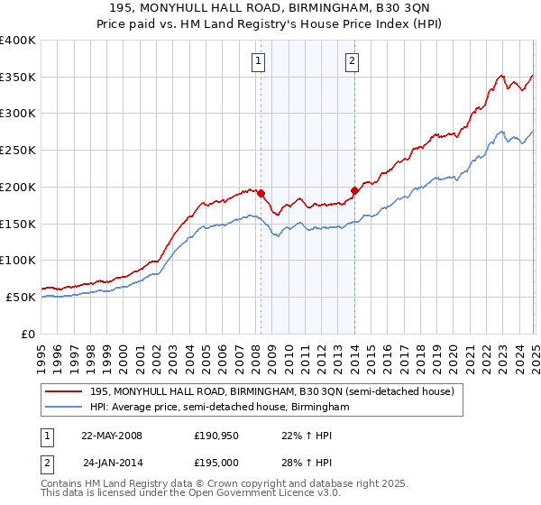 195, MONYHULL HALL ROAD, BIRMINGHAM, B30 3QN: Price paid vs HM Land Registry's House Price Index