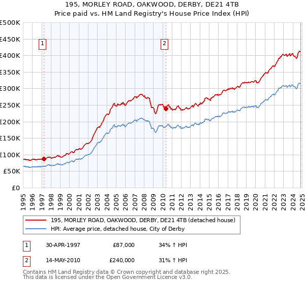 195, MORLEY ROAD, OAKWOOD, DERBY, DE21 4TB: Price paid vs HM Land Registry's House Price Index