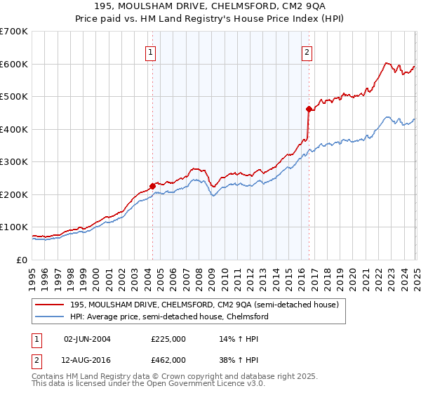 195, MOULSHAM DRIVE, CHELMSFORD, CM2 9QA: Price paid vs HM Land Registry's House Price Index