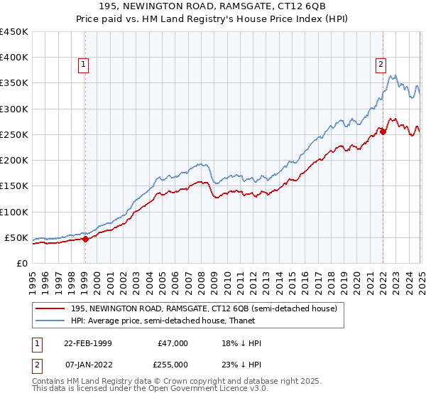 195, NEWINGTON ROAD, RAMSGATE, CT12 6QB: Price paid vs HM Land Registry's House Price Index