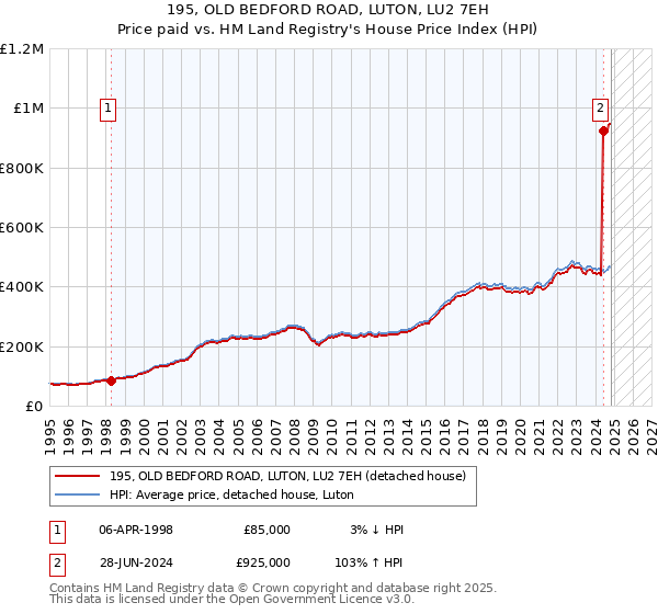 195, OLD BEDFORD ROAD, LUTON, LU2 7EH: Price paid vs HM Land Registry's House Price Index