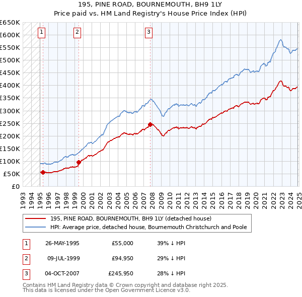 195, PINE ROAD, BOURNEMOUTH, BH9 1LY: Price paid vs HM Land Registry's House Price Index