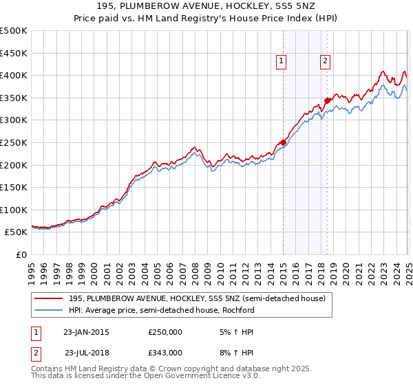 195, PLUMBEROW AVENUE, HOCKLEY, SS5 5NZ: Price paid vs HM Land Registry's House Price Index