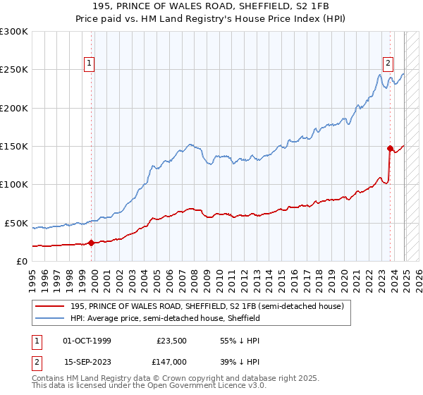 195, PRINCE OF WALES ROAD, SHEFFIELD, S2 1FB: Price paid vs HM Land Registry's House Price Index