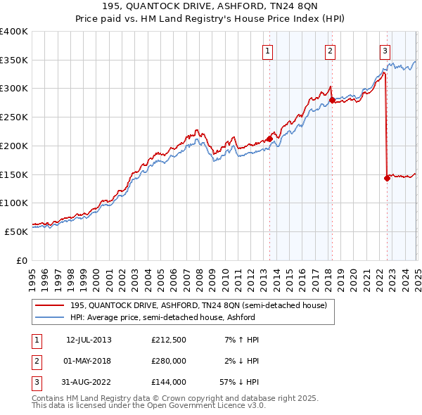 195, QUANTOCK DRIVE, ASHFORD, TN24 8QN: Price paid vs HM Land Registry's House Price Index