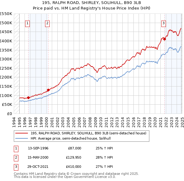 195, RALPH ROAD, SHIRLEY, SOLIHULL, B90 3LB: Price paid vs HM Land Registry's House Price Index