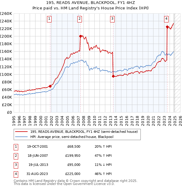 195, READS AVENUE, BLACKPOOL, FY1 4HZ: Price paid vs HM Land Registry's House Price Index