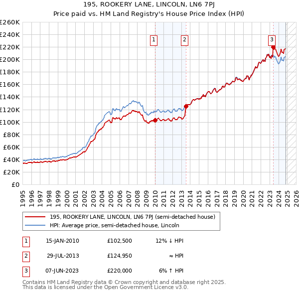 195, ROOKERY LANE, LINCOLN, LN6 7PJ: Price paid vs HM Land Registry's House Price Index