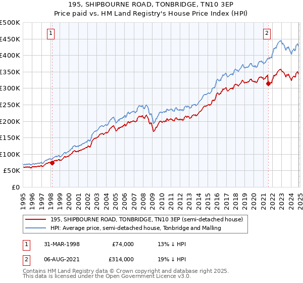 195, SHIPBOURNE ROAD, TONBRIDGE, TN10 3EP: Price paid vs HM Land Registry's House Price Index