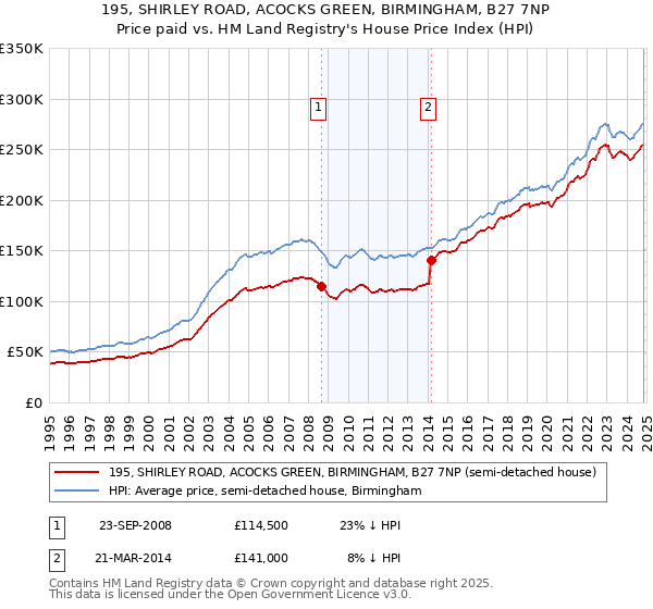 195, SHIRLEY ROAD, ACOCKS GREEN, BIRMINGHAM, B27 7NP: Price paid vs HM Land Registry's House Price Index