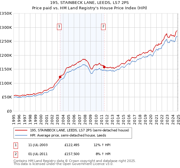 195, STAINBECK LANE, LEEDS, LS7 2PS: Price paid vs HM Land Registry's House Price Index