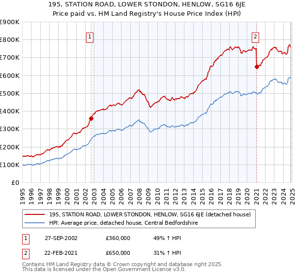 195, STATION ROAD, LOWER STONDON, HENLOW, SG16 6JE: Price paid vs HM Land Registry's House Price Index