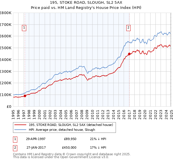 195, STOKE ROAD, SLOUGH, SL2 5AX: Price paid vs HM Land Registry's House Price Index