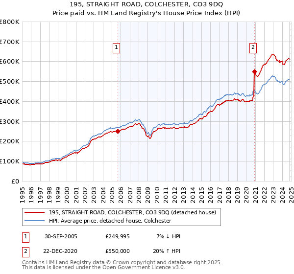 195, STRAIGHT ROAD, COLCHESTER, CO3 9DQ: Price paid vs HM Land Registry's House Price Index