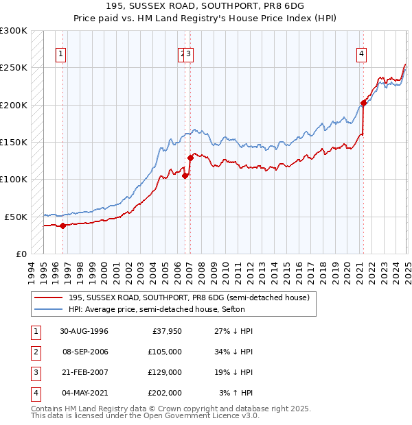 195, SUSSEX ROAD, SOUTHPORT, PR8 6DG: Price paid vs HM Land Registry's House Price Index