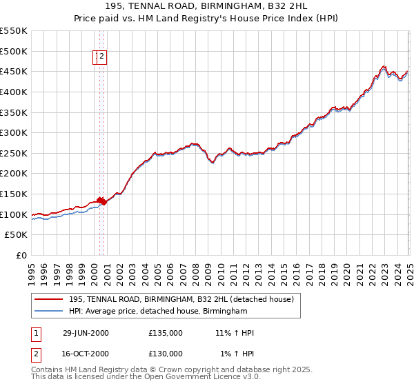 195, TENNAL ROAD, BIRMINGHAM, B32 2HL: Price paid vs HM Land Registry's House Price Index