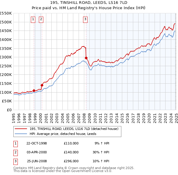 195, TINSHILL ROAD, LEEDS, LS16 7LD: Price paid vs HM Land Registry's House Price Index