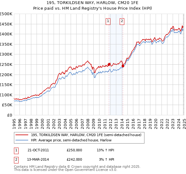 195, TORKILDSEN WAY, HARLOW, CM20 1FE: Price paid vs HM Land Registry's House Price Index