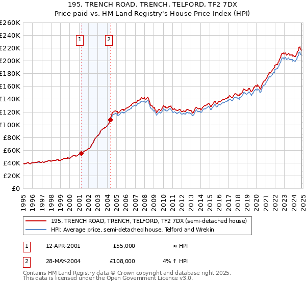 195, TRENCH ROAD, TRENCH, TELFORD, TF2 7DX: Price paid vs HM Land Registry's House Price Index