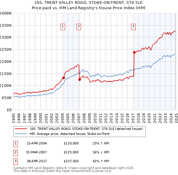 195, TRENT VALLEY ROAD, STOKE-ON-TRENT, ST4 5LE: Price paid vs HM Land Registry's House Price Index