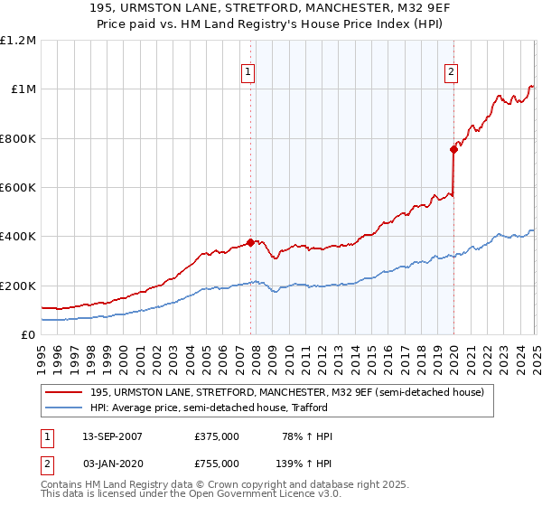 195, URMSTON LANE, STRETFORD, MANCHESTER, M32 9EF: Price paid vs HM Land Registry's House Price Index