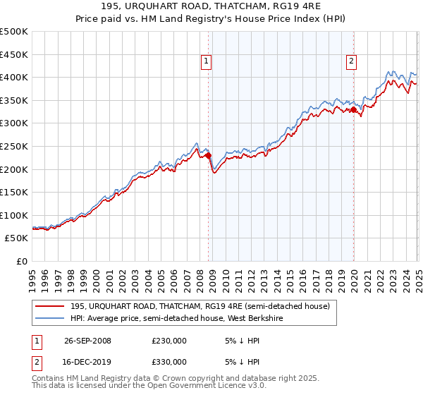 195, URQUHART ROAD, THATCHAM, RG19 4RE: Price paid vs HM Land Registry's House Price Index