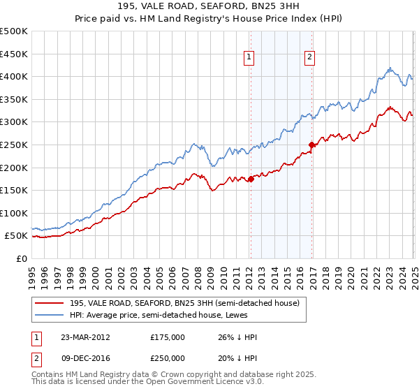 195, VALE ROAD, SEAFORD, BN25 3HH: Price paid vs HM Land Registry's House Price Index