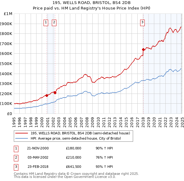 195, WELLS ROAD, BRISTOL, BS4 2DB: Price paid vs HM Land Registry's House Price Index