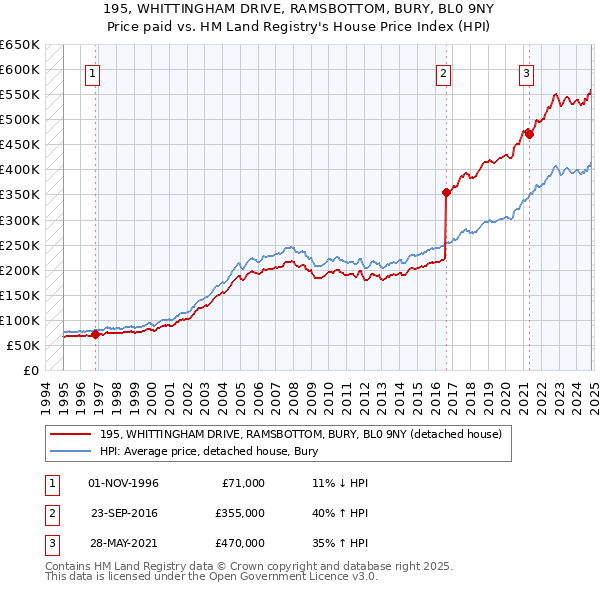 195, WHITTINGHAM DRIVE, RAMSBOTTOM, BURY, BL0 9NY: Price paid vs HM Land Registry's House Price Index