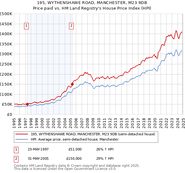 195, WYTHENSHAWE ROAD, MANCHESTER, M23 9DB: Price paid vs HM Land Registry's House Price Index