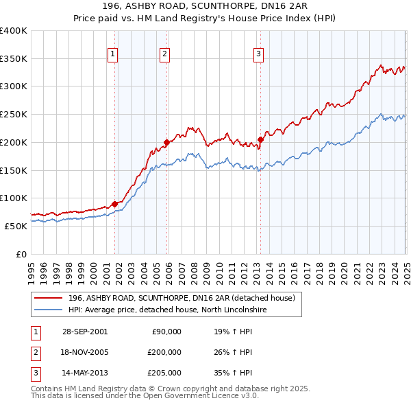 196, ASHBY ROAD, SCUNTHORPE, DN16 2AR: Price paid vs HM Land Registry's House Price Index