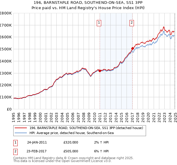 196, BARNSTAPLE ROAD, SOUTHEND-ON-SEA, SS1 3PP: Price paid vs HM Land Registry's House Price Index