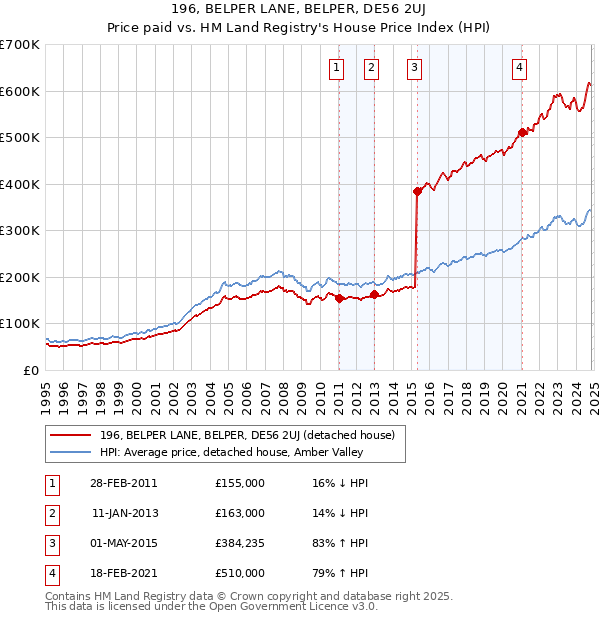 196, BELPER LANE, BELPER, DE56 2UJ: Price paid vs HM Land Registry's House Price Index