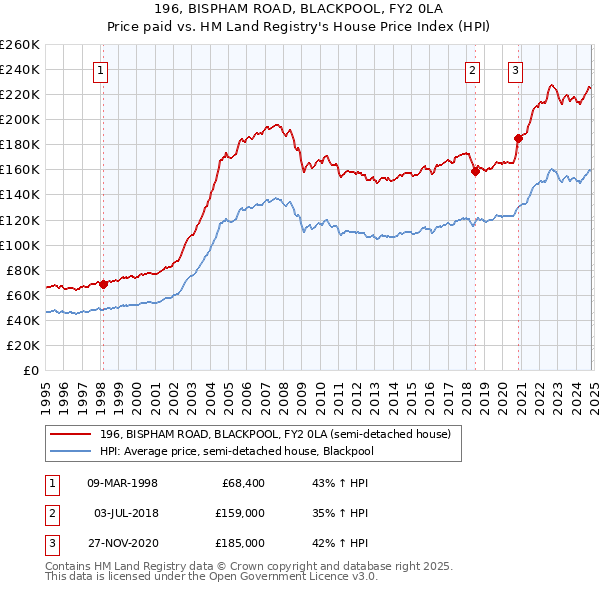 196, BISPHAM ROAD, BLACKPOOL, FY2 0LA: Price paid vs HM Land Registry's House Price Index