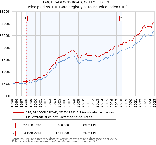 196, BRADFORD ROAD, OTLEY, LS21 3LT: Price paid vs HM Land Registry's House Price Index