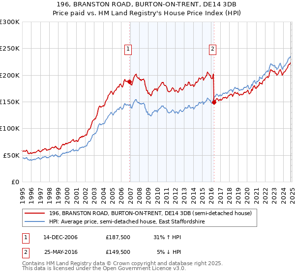 196, BRANSTON ROAD, BURTON-ON-TRENT, DE14 3DB: Price paid vs HM Land Registry's House Price Index