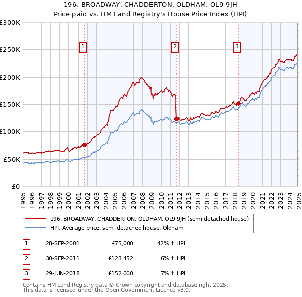 196, BROADWAY, CHADDERTON, OLDHAM, OL9 9JH: Price paid vs HM Land Registry's House Price Index