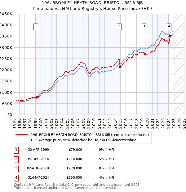 196, BROMLEY HEATH ROAD, BRISTOL, BS16 6JB: Price paid vs HM Land Registry's House Price Index