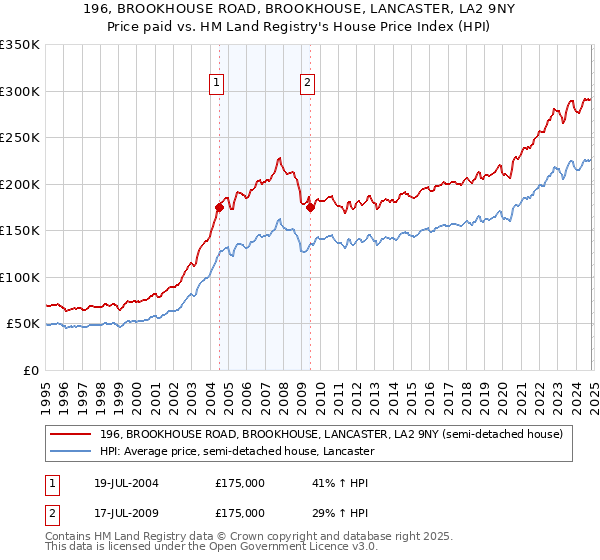 196, BROOKHOUSE ROAD, BROOKHOUSE, LANCASTER, LA2 9NY: Price paid vs HM Land Registry's House Price Index